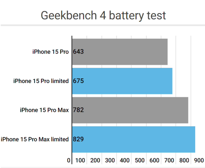 黑山apple维修站iPhone15Pro的ProMotion高刷功能耗电吗