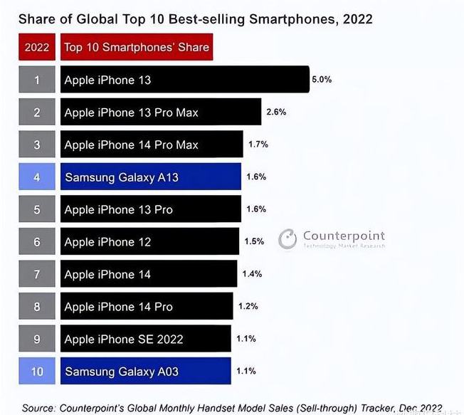 黑山苹果维修分享:为什么iPhone14的销量不如iPhone13? 