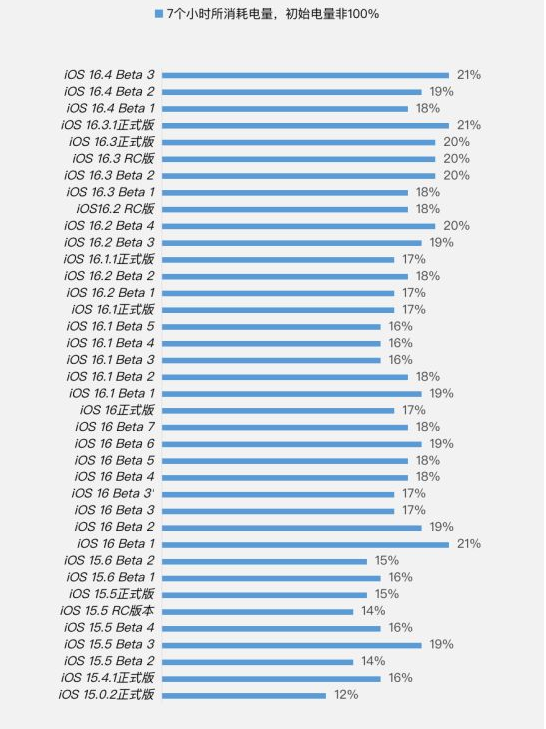 黑山苹果手机维修分享iOS 16.4 Beta 3续航跑分等测试结果汇总 