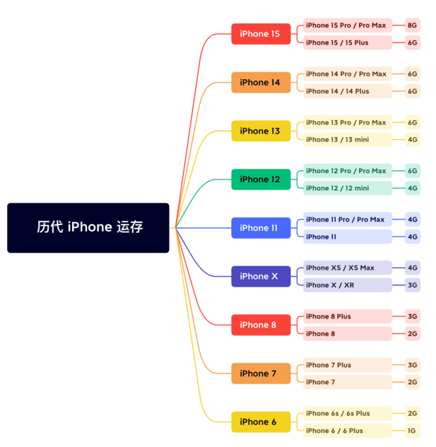 黑山苹果维修网点分享苹果历代iPhone运存汇总 