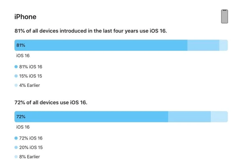 黑山苹果手机维修分享iOS 16 / iPadOS 16 安装率 