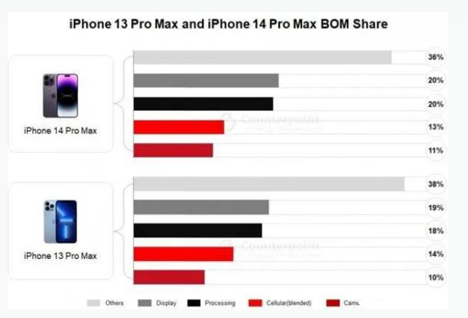 黑山苹果手机维修分享iPhone 14 Pro的成本和利润 