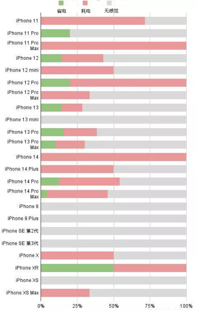 黑山苹果手机维修分享iOS16.2太耗电怎么办？iOS16.2续航不好可以降级吗？ 