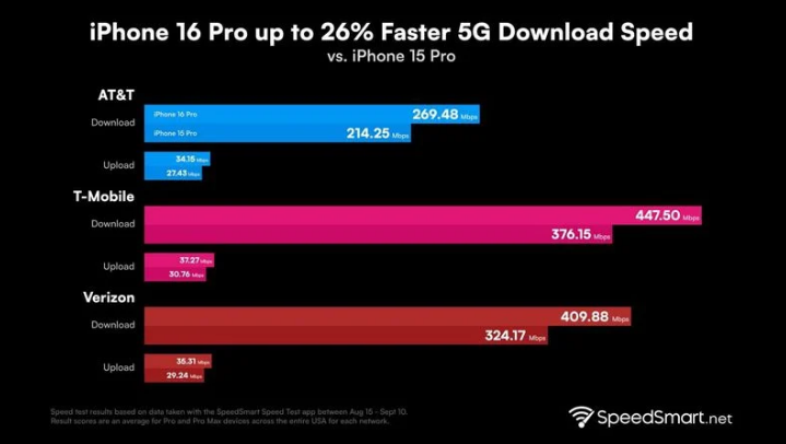 黑山苹果手机维修分享iPhone 16 Pro 系列的 5G 速度 