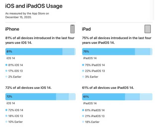 黑山苹果手机维修分享有多少用户更新了 iOS 14 