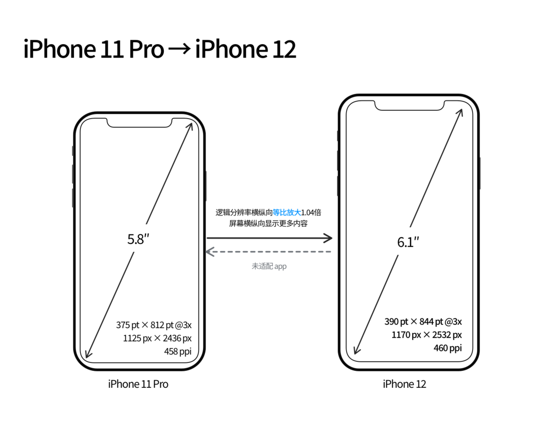 黑山苹果手机维修分享iPhone 12 mini 和 iPhone 12 Pro 的尺寸变化会改变显示内容吗 